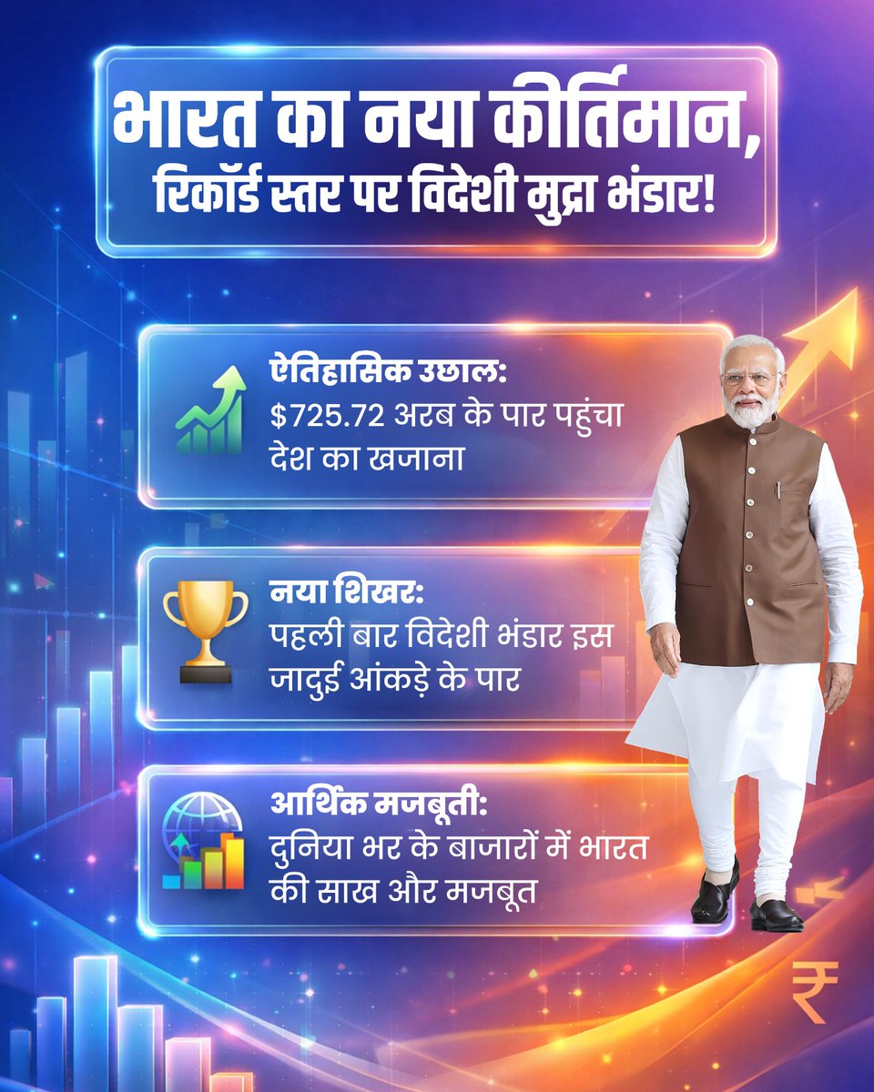 भारत ने स्थापित किया आर्थिक मजबूती का एक और ऐतिहासिक कीर्तिमान!

भारत का कुल विदेशी मुद्रा भंडार पहुंचा रिकॉर्ड $725.72 बिलियन के पार...