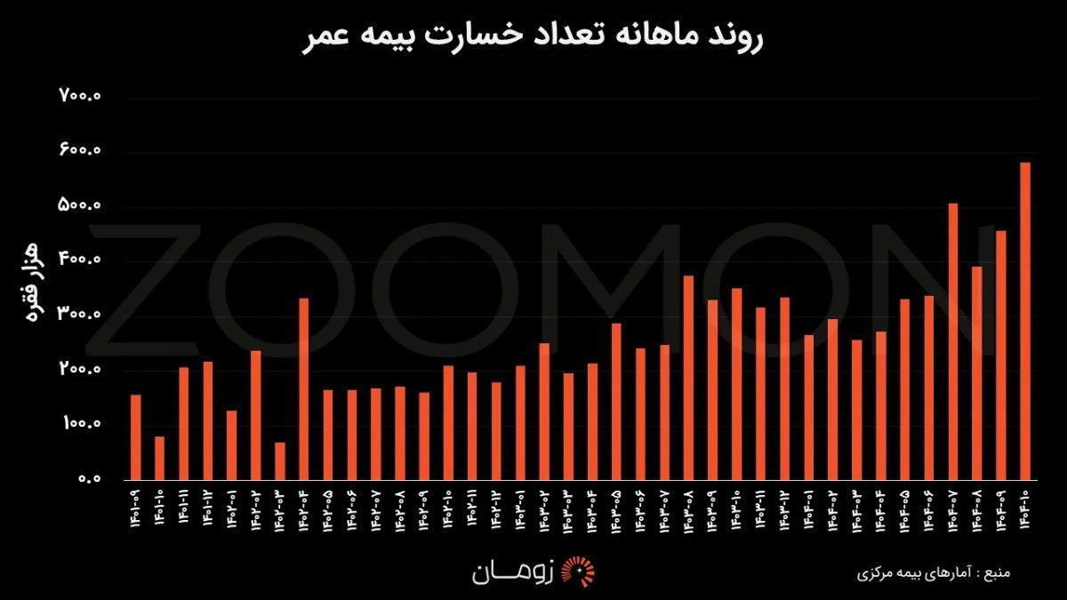myzoomon's tweet photo. دی‌ماه امسال با ثبت ۵۸۲,۷۹۸ فقره پرداخت #بیمه_عمر، رکوردی بی‌سابقه در سال‌های اخیر زد. 
منبع: بیمه مرکزی https://t.co/CgDNNTq865