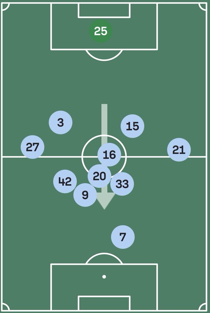 Amonteesinos's tweet photo. 👀 Guardiola acumula muchos jugadores por dentro dejando que sus laterales tan potentes estén constantemente atacando la profundidad. 

🎯 Semenyo hace de conector entre centrocampistas y los dos puntas, pero siempre escorado hacia la banda derecha. https://t.co/DEGpSeXV1b