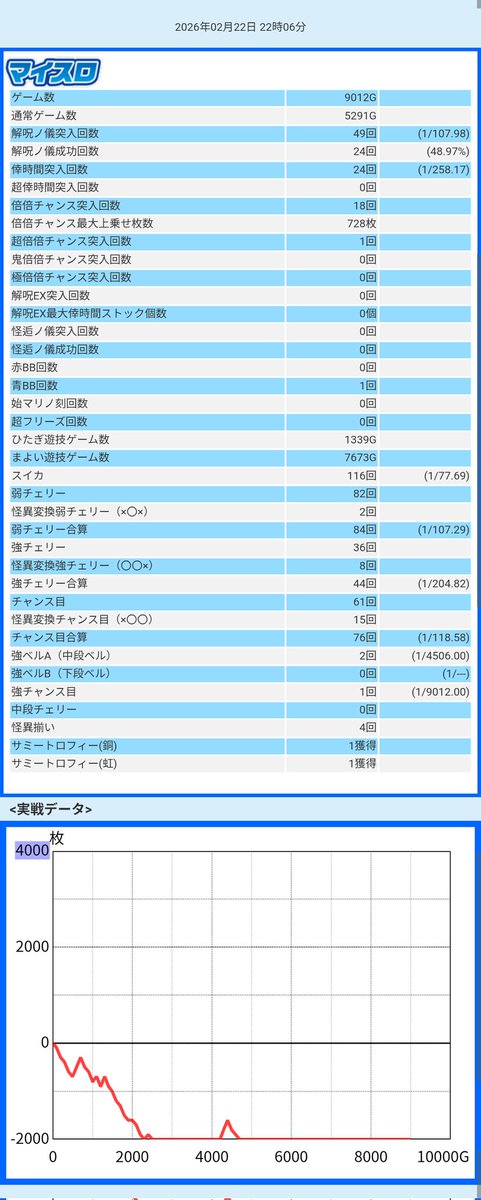kawamon13's tweet photo. 虹トロ化物語で投資80k 回収8k
スロット向いてないや…引退へ(  ᗜ  ω ᗜ) https://t.co/tw4KcFvb2o