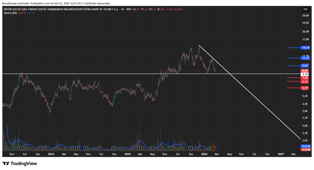 #BIGCH | 1G | L

Fiyat, uzun süredir yükseliş sonrası oluşturduğu zirveden gelen satış baskısı ile geri çekiliyor ve şu an 8,30 ana destek bölgesinde tutunma mücadelesi veriyor. Bu seviye aynı zamanda önceki yükselişin taban bölgesi olması nedeniyle teknik açıdan kritik.
8,85
