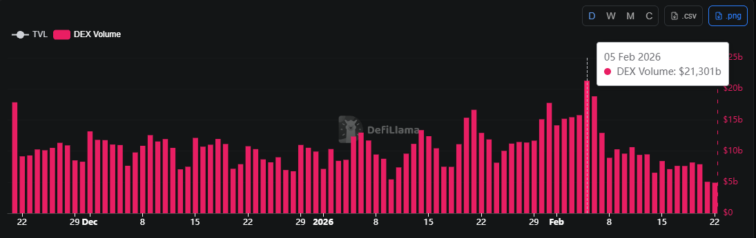 didsava1's tweet photo. 📉Since early February, volumes on prediction markets (@Polymarket , @Kalshi , @opinionlabsxyz , @predictdotfun , etc.) have noticeably cooled off. 

Post - #SuperBowl 🏈 peak → weekly volume dropped from ~$21B to $5.3B.  

On @DefiLlama : 

#Prediction Market Volume (7d) ~$2.5B right now, way hotter just a week or two ago.  
Year-over-year the sector is up 13x, but this is classic post-hype correction.  

#TVL holding steady around $570M, yet traders are sitting tight. Waiting for the next catalyst?  

#PredictionMarkets #Polymarket #Kalshi #predictfun
