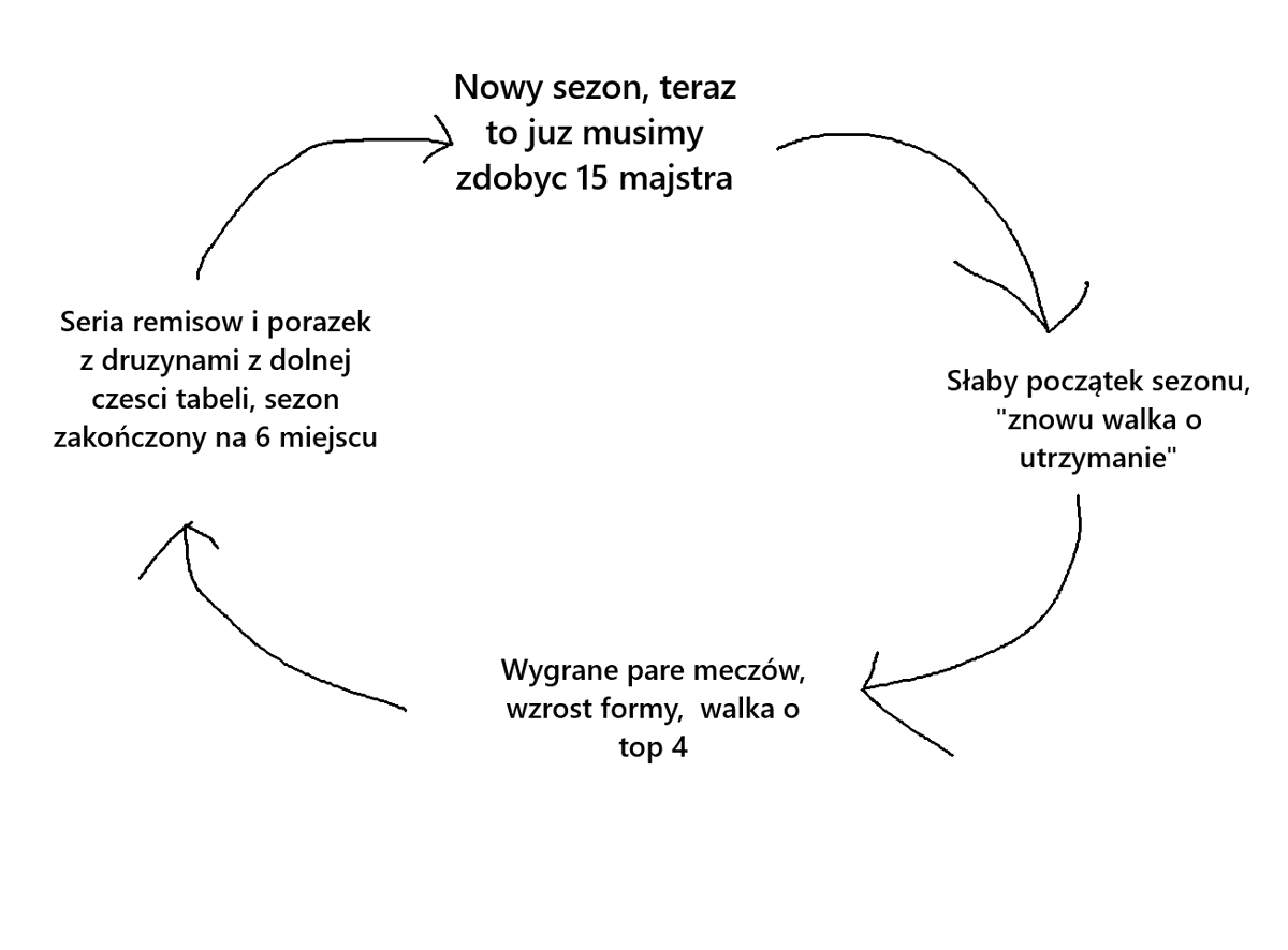 Czy uda sie nam kiedyś przełamać ten schemat...? #zabskitwitter