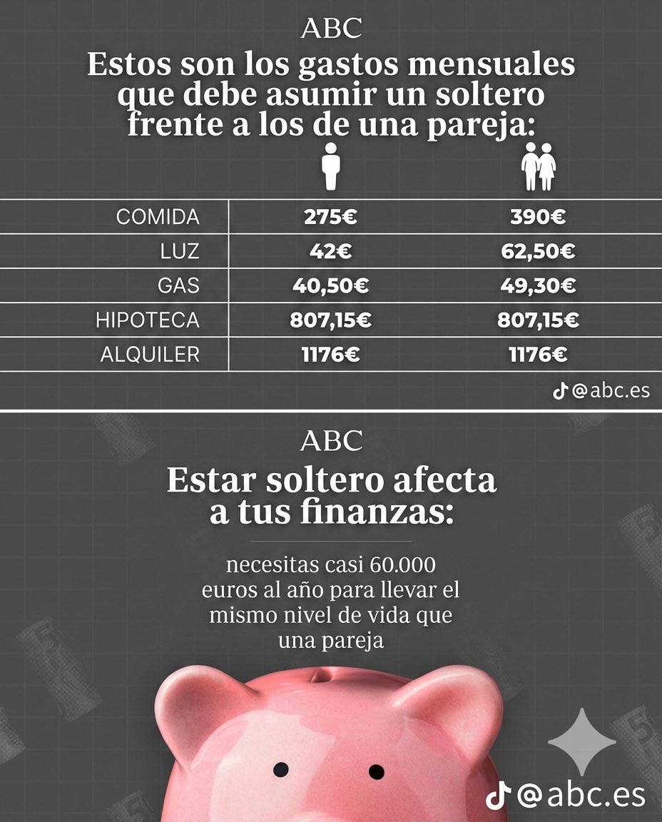 BuyAndHold2015's tweet photo. Estar soltero en España tiene impuesto oculto. En un país donde cada vez cuesta más llegar a fin de mes, vivir solo es un lujo fiscal no declarado.

📊 Según un estudio de ABC, un soltero gasta 932€ más al mes que alguien que vive en pareja.

💸 Alquiler/hipoteca no se divide.
💡 Luz y gas apenas bajan.
🥗 La compra sale más cara por persona.

Resultado: viviendo solo necesitas casi 60.000€ al año para vivir como dos personas que dividen facturas.

La verdadera “tasa single”.

¿Compensa la independencia? 🤔