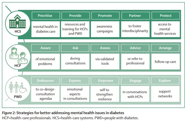 TheLancetEndo's tweet image. Action is needed not only by health-care practitioners, but also by people with #diabetes, and the health-care system including policy makers to improve the #mental #health of people with diabetes thelancet.com/journals/landi… 
#T1D #T2D #GDM #MentalHealth