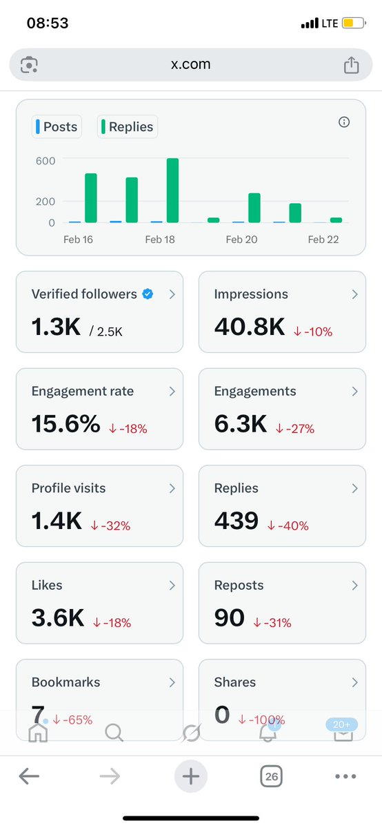 Guys, my performances keep collapsing further and further! What could be the reason?