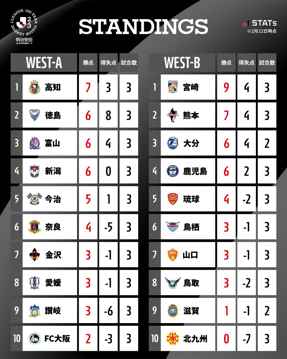 𝑺𝑻𝑨𝑵𝑫𝑰𝑵𝑮𝑺

明治安田Ｊ２・Ｊ３百年構想リーグ 順位表
※2月22日時点

詳細はこちら⏬️
jleague.jp/standings/j2j3…

#Ｊリーグ