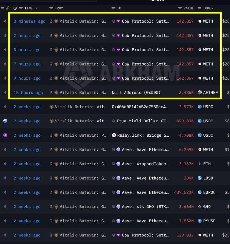 LATEST: Vitalik sold another 4,196 ETH worth $8.2M today.

#ethereum