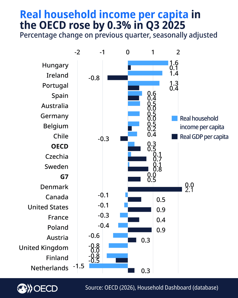 OECD's tweet photo. Real household income in the G7 area came to a halt in the third quarter of 2025.

In Q3 2025, real household income per capita in the OECD increased by 0.3%, while real GDP per capita growth remained at 0.5%. Both were unchanged from the previous quarter

https://t.co/GrgFgGocFR https://t.co/ELBjeHT0ET