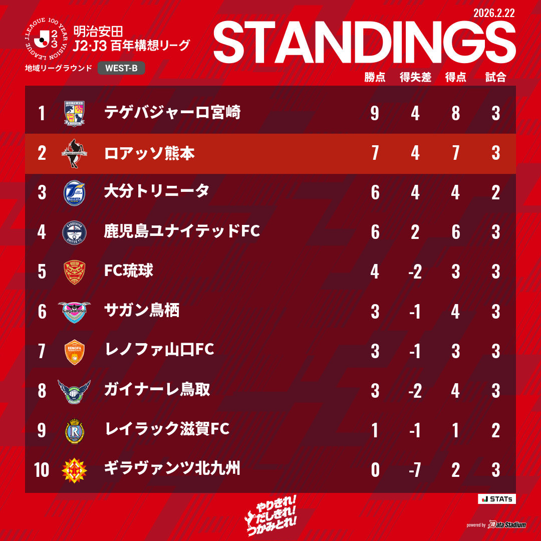 本日の全試合を終えての最新順位表 🏆明治安田J2・J3百年構想リーグ