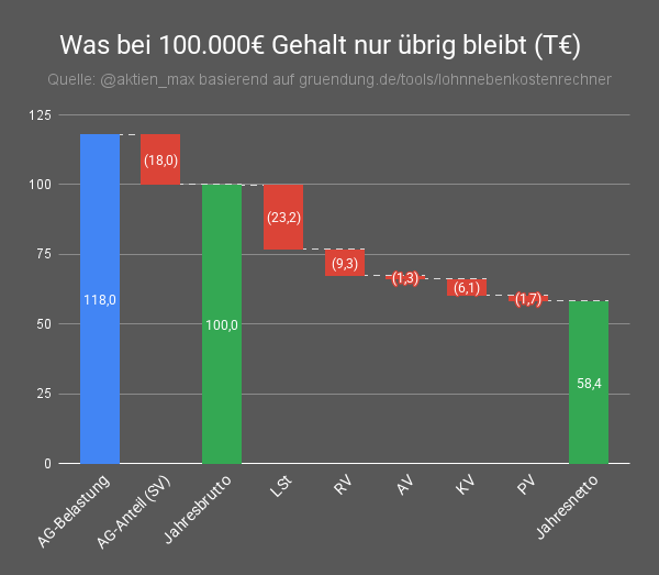 Viele träumen von einem 100.000€ Gehalt (ich auch).
Allerdings bleiben dir davon weniger als die Hälfte übrig. 
Die Mehrheit geht an Staat und Sozialkassen.

Wie kann das sein? 
→ Von 117.958,63€ Gesamtlohnkosten landen nämlich nur 58.374,87€ (49,49%) auf deinem Konto. Das
