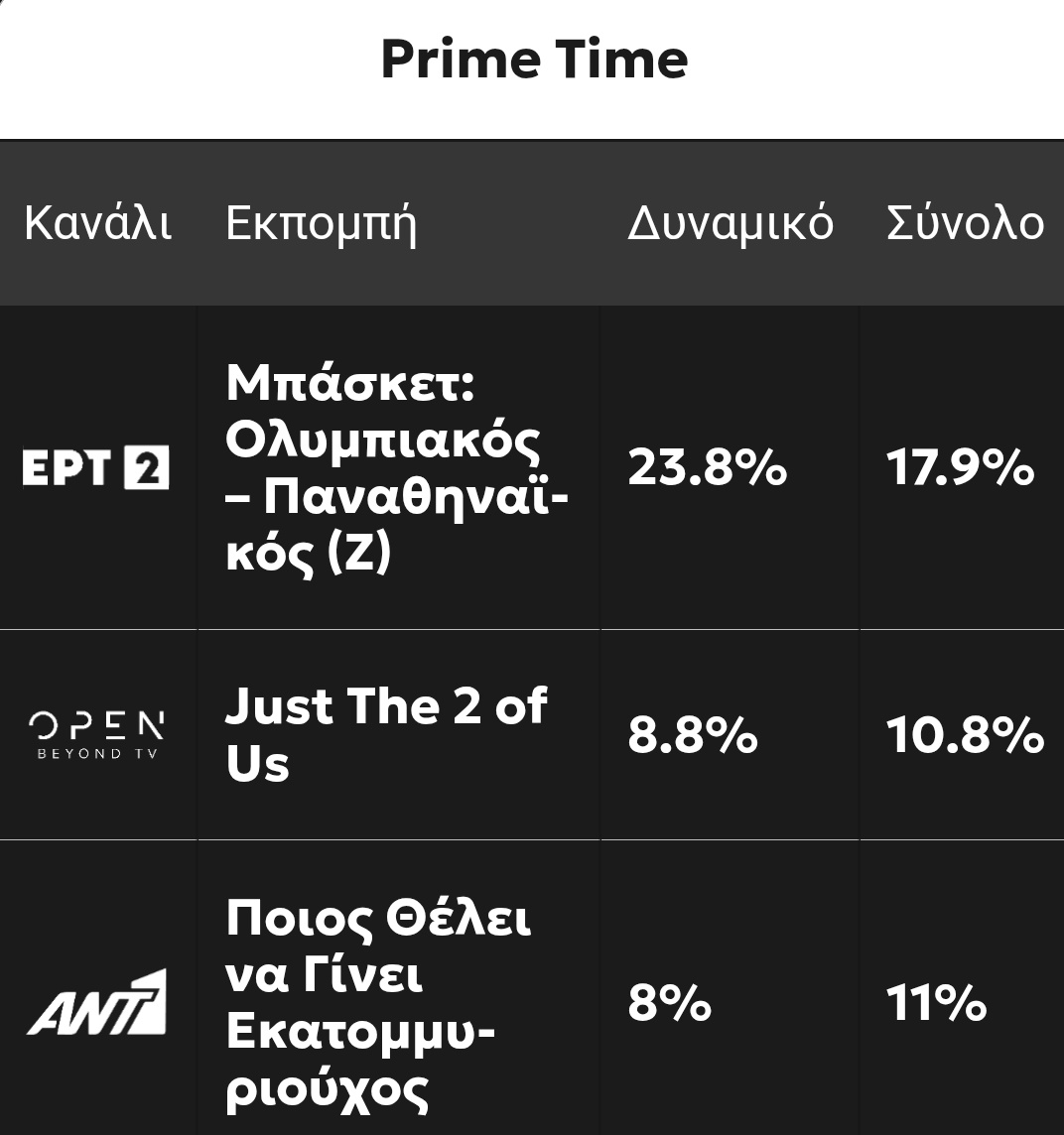 "Έσκισε"  για άλλη μια φορά η υπερπαραγωγάρα, ΘΡΊΑΜΒΟΣ 

Μέχρι και 98% στο νεανικό κοινό της Αργολίδος χτύπησε !!! #J2US