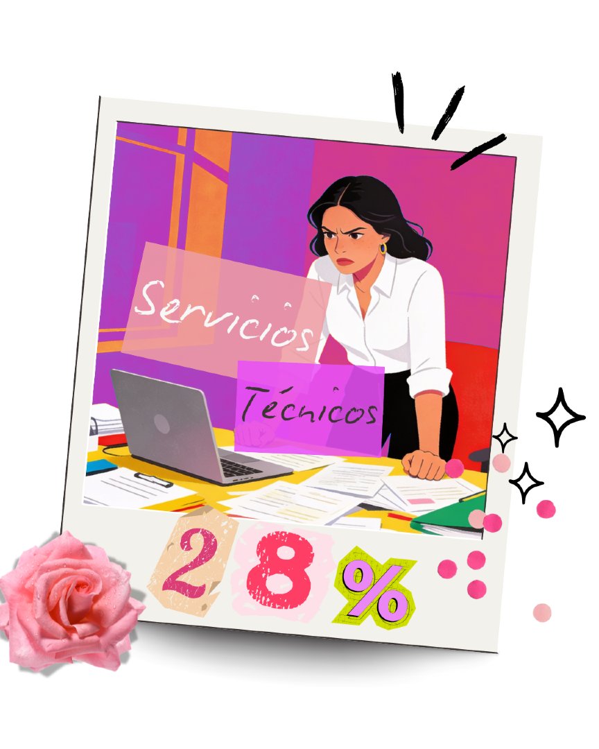 🟣 La brecha salarial en nuestros sectores.
👩‍🍳 Hostelería: 19%
👚 Comercio: 29%
👩‍💼 Sector financiero y seguros: 26%
👩‍🔬Servicios técnicos: 28%

#ccooservicios #nomásbrechasalarial #desigualdadsalarial