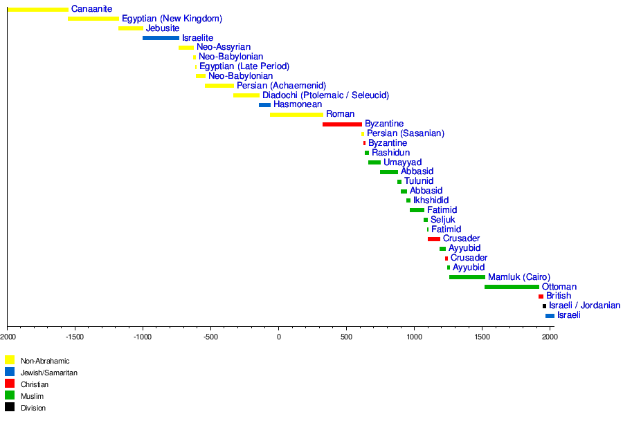 God zelve nam het land van de Kanaänieten af ​​en gaf het aan de Joden. Vervolgens nam Hij het van de Joden af ​​en gaf het aan de Romeinen, daarna aan de Arabieren, de kruisvaarders, de Mamelukken, de Turken, enzovoort. Dus wie is de eigenaar van het land?