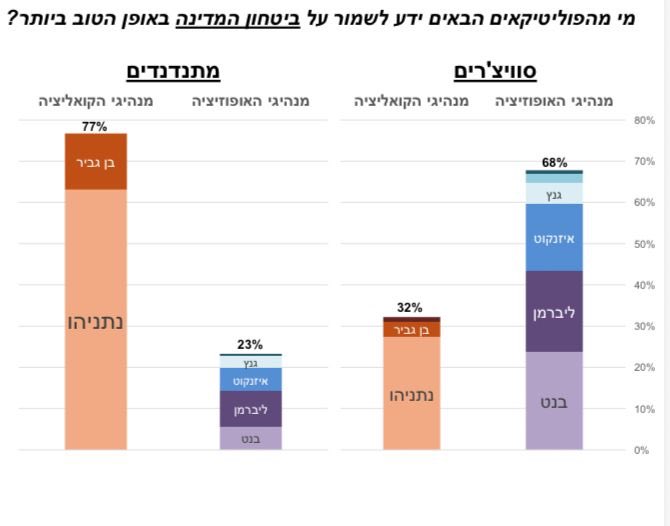 למיטיבי לכת בלבד. מי רוצה להצטרף אליי למסע קצר למה שמכונה בשיח "נתונים נוספים מתוך סקרי עומק"? למה אני מתכוון? 
בשבוע שעבר פרסמתי נתון אחד מסקר עומק כזה (ש-78% מתומכי בנט מגיעים ממפלגות האופוזיציה הנוכחיות), וקיבלתי המון שאלות. אז מכיוון שאנחנו עושים מחקרי עומק כל הזמן (להבהרה: