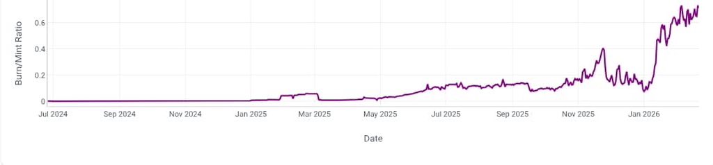 Captain_snowboy's tweet image. $CC mint/burn ratio is looking to test a new high, it’s currently at 0.711 (ATH was 0.73)

the short-term target is to reach 1,

this means:

$CC minted = $CC burned 

with this, CC supply will be capped and eventually deflationary

gCanton 🤝
