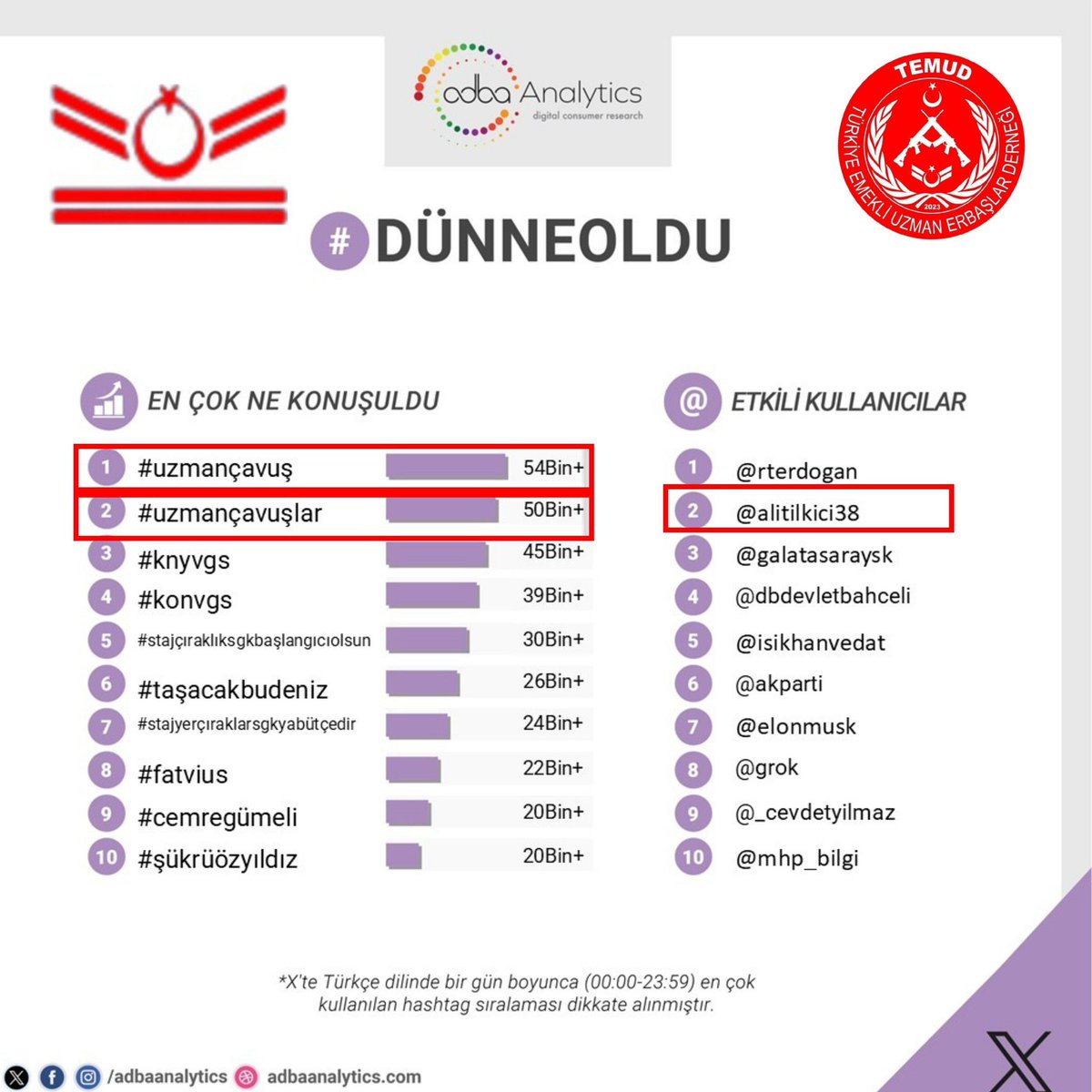 Her gün Gündem
Her gün  #UzmanÇavuş
‘Kahramanın itibarından Hakkından Tasarruf olmaz’
<a href="/TEMUD_2024/">Türkiye Emekli Uzman Erbaşlar Derneği (TEMUD)</a>