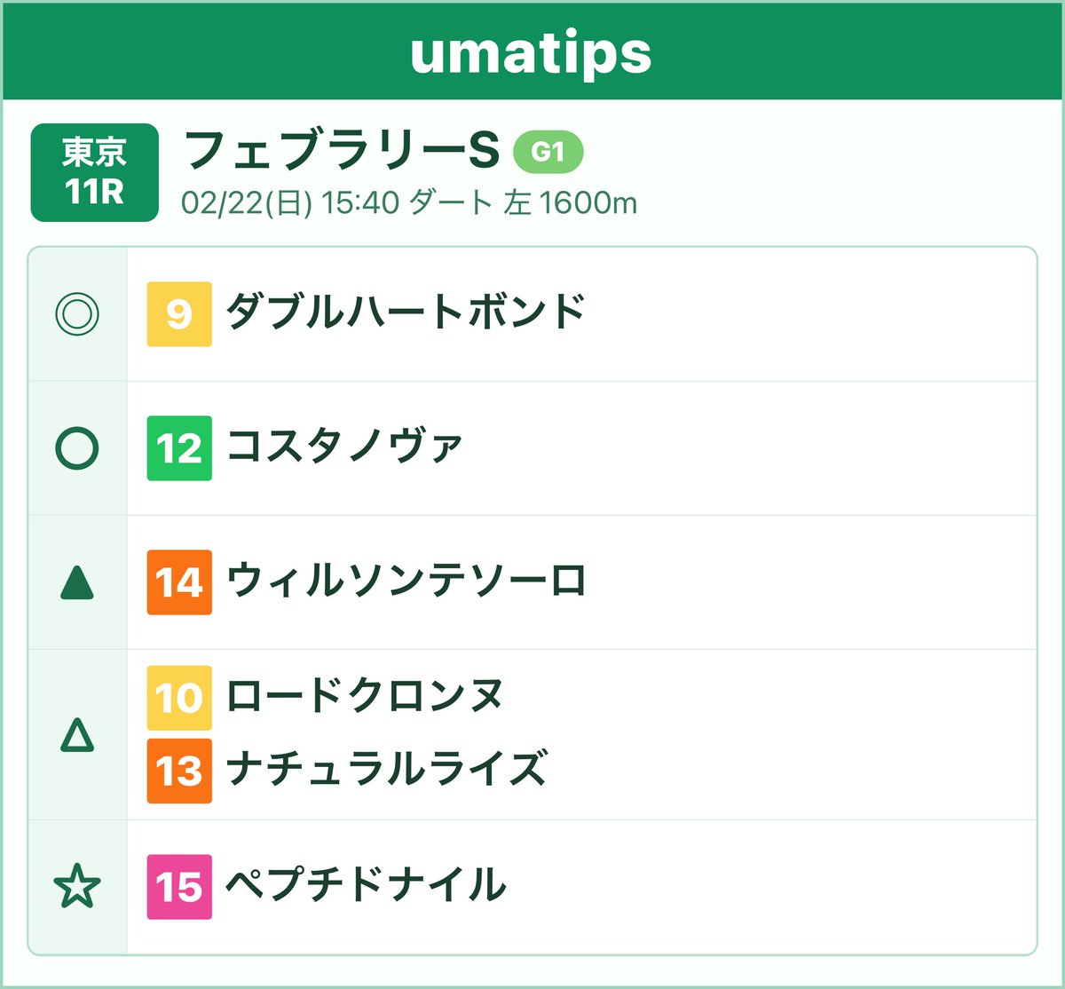 UmaTips's tweet image. 🏇 #フェブラリーステークス お疲れ様でした！

コスタノヴァ連覇おめでとうございます👏✨
私の予想はこんな感じでした📸

UmaTipsなら
予想印と着順を並べて確認できます📊
今日の予想、どうでしたか？

レース後の振り返りにぜひご活用ください！

#コスタノヴァ #競馬予想 #UmaTips