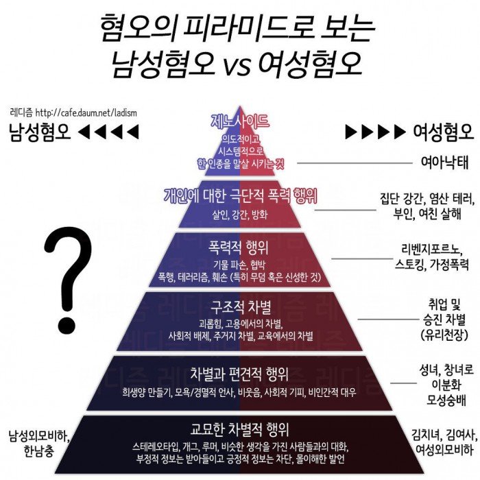 이 의제는 이제 설명하기도 입 아프잖아요? 그런 의미에서 옛날부터 존재한 좋은 짤을 선물해드립니도
시간 흘러서 내용도 추가해야 하는데 내 기준 제일 심각한 건 제노사이드에 디시일베펨코 등 남초사이트에서 인셀들이 모르는 여자들 죽이겠다고 기어나와서 저기에 여성테러 범죄도 추가된 거