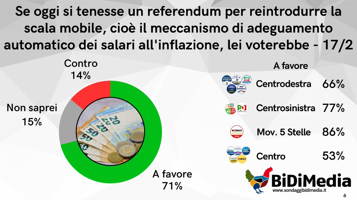 Sondaggi Bidimedia tweet media
