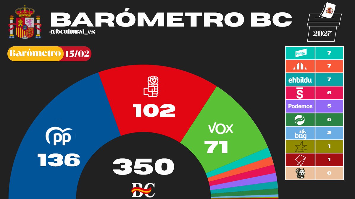 #Encuestas #Electomania #Elecciones