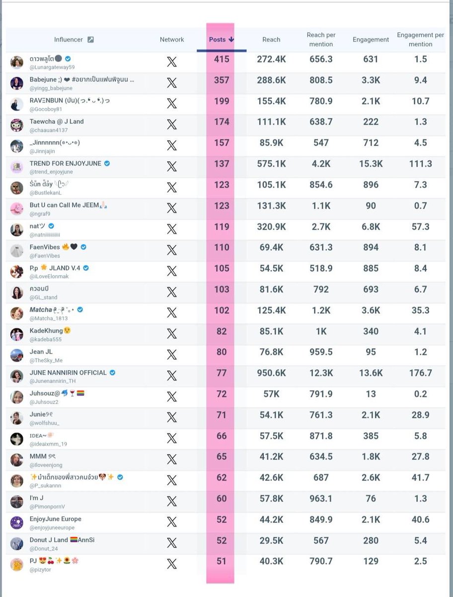 จบไปอีก 1 งานเทรนด์🫶🏻 พี่ๆเจแลนด์เก่งที่สุด น้องเทรนด์อยากขอบคุณทุกคนที่ยอมนอนดึกมาปั่นเทรนด์มาคุยมาเล่นกันตลอดทั้งวันทั้งคืน😘 อย่าลืมชมตัวเองกันด้วยนะคะ🩷 วันนี้เราเก่งมากๆ ขอบคุณทุกคนจากใจจริงๆค่ะ 🙏🏻✨

JUNE MEMORY WITH RISEBYNUR
#JuneFansignxRBN
#Junenannirin #จูนณัณณิริณ