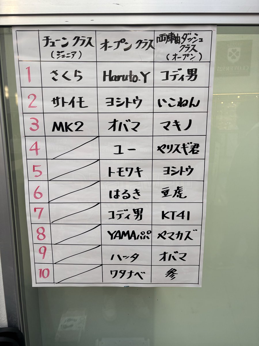 KT41_BMAX's tweet photo. マンネンヤ月例参加🏎️💨
オープンは連続COで予選敗退…
ステチャレは7位入賞✌️
相棒ハッタに2Pリードできた😏
参加された皆様お疲れ様でした〜♪
今月は1回しかお店に行けなかった…
でもしっかりガンプラは購入💸
#ミニ四駆
#マンネンヤ
#シャリア専用リック・ドム https://t.co/2ZBK46QoTT