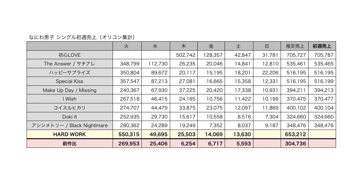 なにわ男子 『HARD WORK』

5日目売上　13,630枚（デイリー3位）

合計　653,212枚🎉

🌟大型店舗であれば、本日閉店までの売上が初週の集計対象になる場合あり

🌸本日23:59まではMV再生数も集計対象なので、ぜひ再生をお願いします!（Billboard）
→ youtu.be/Swam_mDirOw?si… 

#なにわ男子_HARDWORK