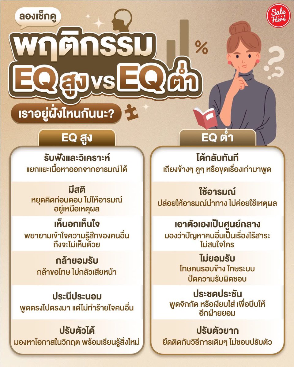📣 เคยสงสัยมั้ย? ทำไมบางคนเจอปัญหาใหญ่แต่ยังนิ่ง ส่วนบางคนแค่เรื่องนิดเดียวก็เก็บทรงไม่อยู่ 😮‍💨  มาลองเช็กกันดูว่าแบบไหนที่เรียกว่าพฤติกรรม EQ สูง VS พฤติกรรม EQ ต่ำ 💬

#SaleHere #เซลเฮียร์