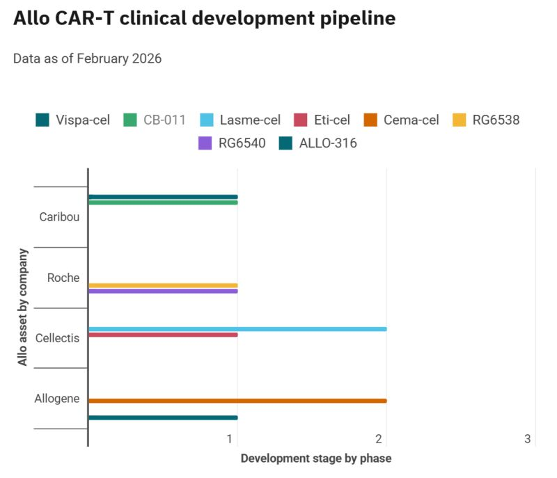 jyves94's tweet photo. Au final, ce qui restera dans l’industrie est le #CAR_T 🧬 #Allogénique 💉

L’industrie converge vers trois paradigmes dominants :
https://t.co/G9YvFuDoCK https://t.co/BB9FcZg9cM