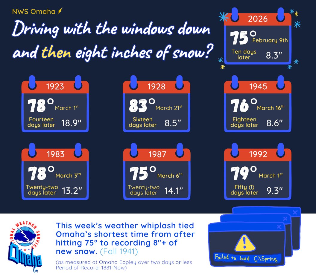 NWSOmaha's tweet photo. It's a new entry into the False Spring Hall of Fame! Before this year, Omaha hadn't seen an 8" dump of "spring" snow following a 75° day since 1992.
Fastest Turnaround: 2026 (Only 10 days!)
Biggest Hit: 1923 (18" of snow 2 wks after hitting 78°)
Longest Wait: 1992 (50 days) https://t.co/fbKqa2IIGX