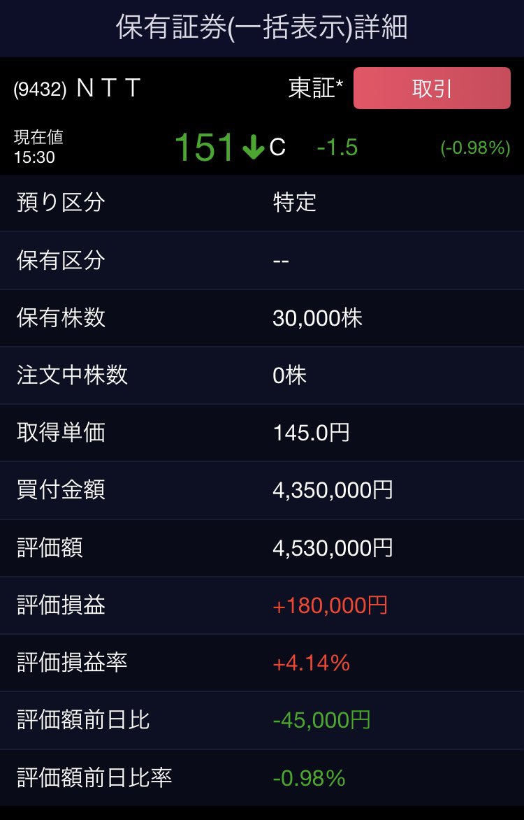 FIRE60028219 145円30000株です。 元々110000株でしたが、160円で80000