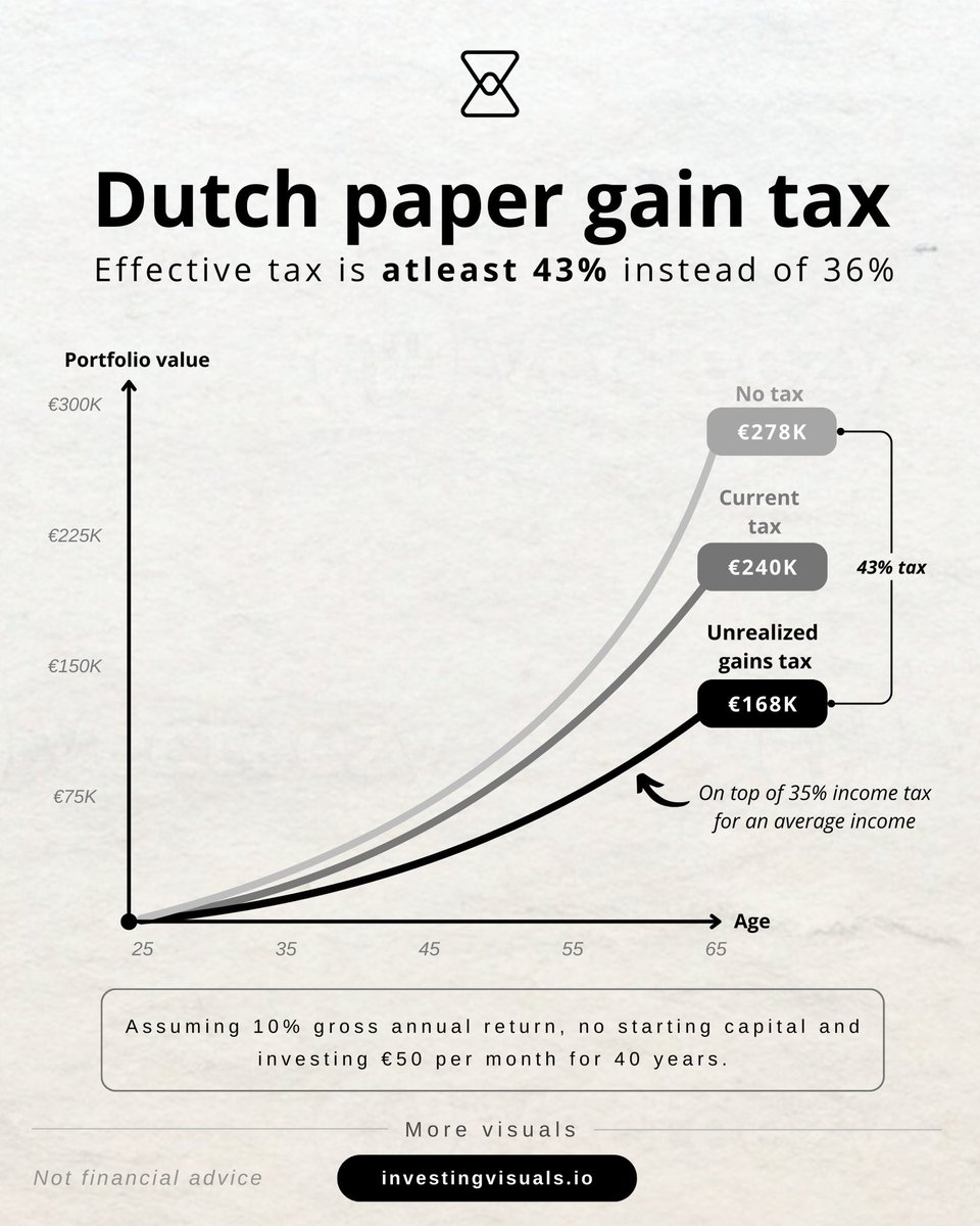JUST IN: Dutch royal family member Prince Constantijn opposes the Dutch paper gains tax:

“You don’t want this. This is shooting yourself in the foot. You should tax at the moment you sell your shares.”

Pressure on our politicians is building rapidly.