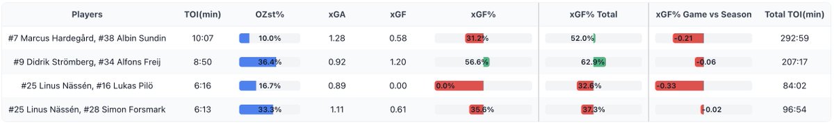 TIK–DIF 2-1
Total xG: 2,39-2,24
Lika styrka:
xG: 1.91–2.08
Avslut: 44–57
Skott på mål från slott: 12–6
Odd-man rushes: 6–3
Kontrollerade ingångar: 29–41 (52%–49%)
Kontrollerade utgångar: 40–61 (85%–80%)
Offensiv zontid: 03:35–07:53
Räddade förväntade mål: +1.38 vs +1.30
#timraik