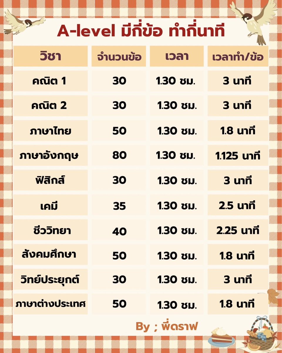 A-Level มีกี่ข้อ ทำกี่นาที

#alevel