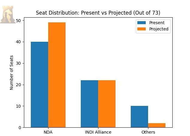 SumwayP's tweet photo. Rajya Sabha elections 2026 :
Current tally: 
NDA - 40
INDI Alliance - 22 
Others - 10 
Vacant -1  

Post-election : 
NDA  - (+9) 
INDIA - 22 (Stable) 
Others - 2 (–8)  

Of the 8 seats being lost by “Others,” 2 are from BRS and 4 from YSRCP  

#NarendraModi  #BJP  #RahulGandhi https://t.co/DviL2al35n