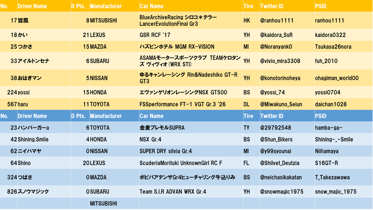FujiSkyStars's tweet photo. 【DG News】
2026 DGSeries Rd.2 JDGC FUJI SPRING WAY
エントリーリストです
フルグリッドには至りませんでしたが、計13名のエントリーありがとうございます！
#DGSeries #JDGC #GT7 https://t.co/S8KAkwSWNB
