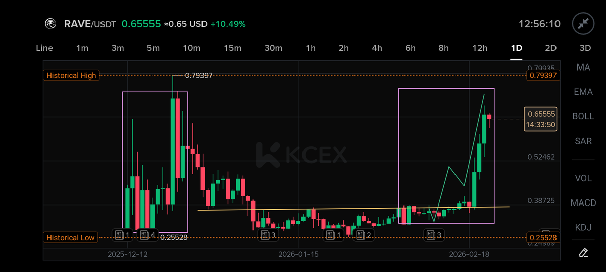 ARIYAcrypto's tweet photo. #Rave 
$rave
M cap : $154 million 
👊?? +100% 
are you still bullish?
https://t.co/hhGzgYgPH4
#CryptoTrading #RWA #bitcoincomeback https://t.co/lU7Eap6xv6