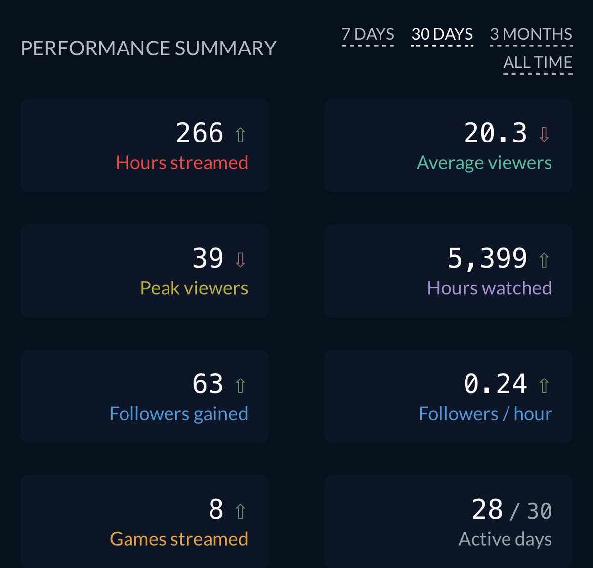 266/720 hrs in 30 days was spent streaming….
Avg 9 hrs a day AND I TAKE SUNDAYS OFF SO TECHNICALLY MY AVERAGE TWITCH STREAM IS 10.3 HOURS LONG BAHAHAHA