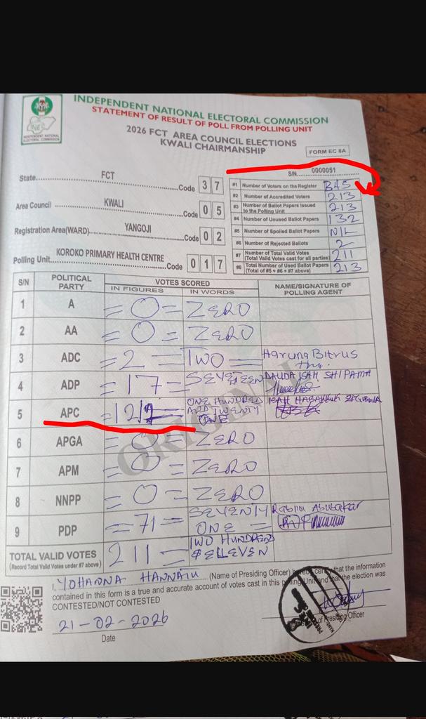 Area Council scam

Number of valid voters=345

Total number of valid votes= 211

APC= 1217

INEC in Abuja, una finish work here.

#FCTdecides2026

Dr. Mo of AMAC. 

Yohanna Hannatu fear God ooo