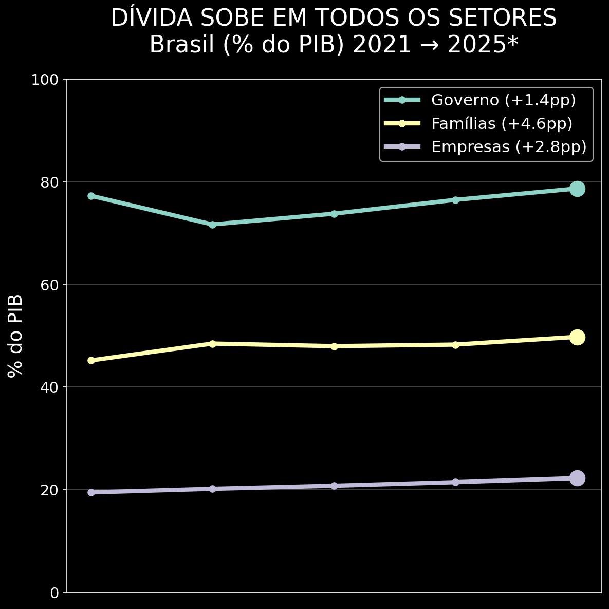 cassianoma's tweet photo. 🚨 Dívida sobe em TODOS os setores: Governo chega a 78,7% do PIB em 2025 (+1,4pp), famílias batem 49,8% (+4,6pp) e empresas aceleram (+2,8pp). Sem freio à vista! 📉🔥 #DívidaPública #EconomiaBrasil #CriseFiscal” https://t.co/ZEdwjaezS0