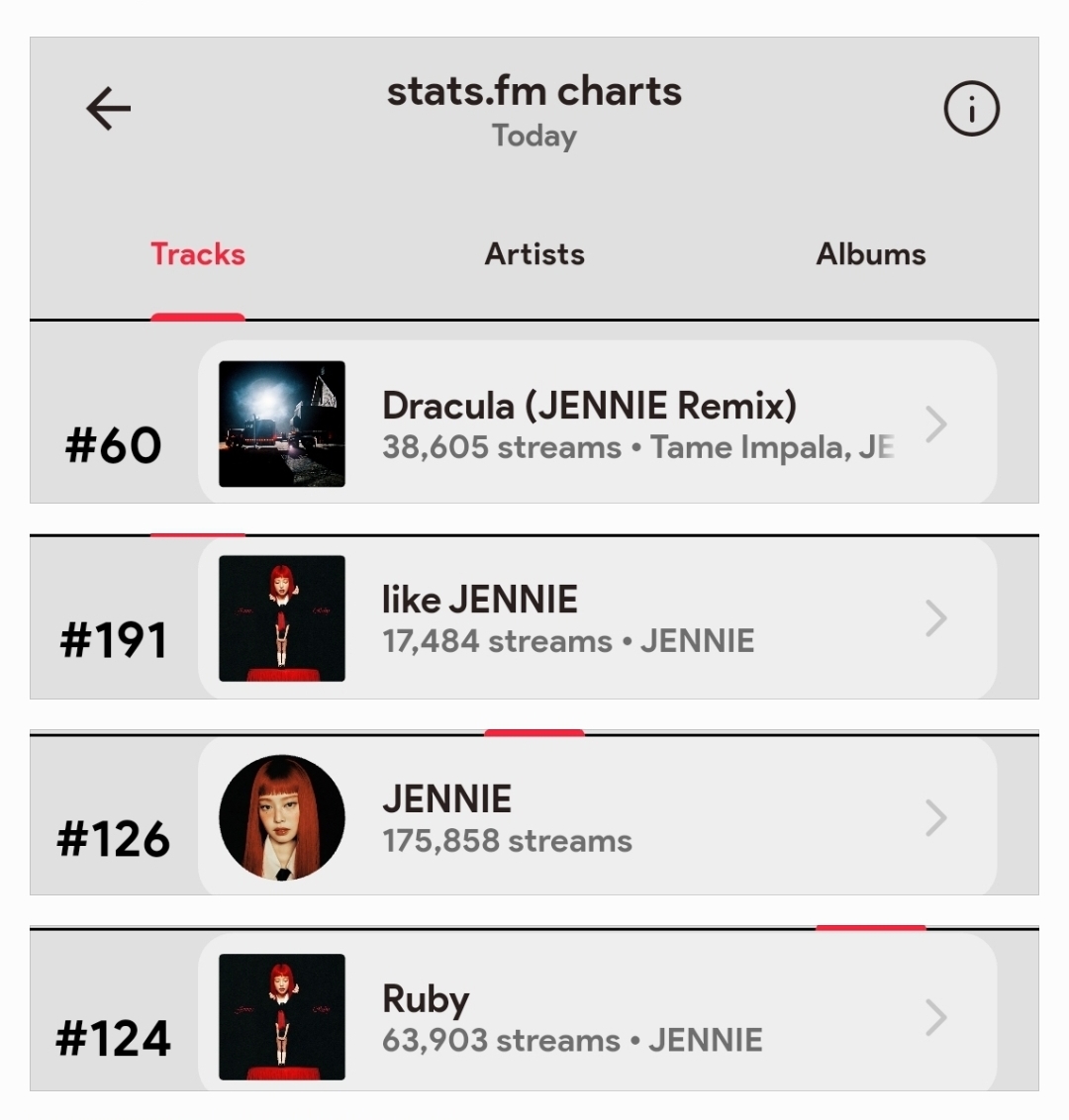 JenniEraXR's tweet image. Stats Update #3 (22 Feb)

Dracula Remix: +6,277🔺🤯
LJ: +1,468🔺🔥
Ruby: +4,394🔺
JENNIE: +12,092🔺

Rubies, our stats finally jumped big👏. Keep the pace, stream harder and ignore losers. If you want to avoid heavy losses, fully focus on streaming now🙏🔥