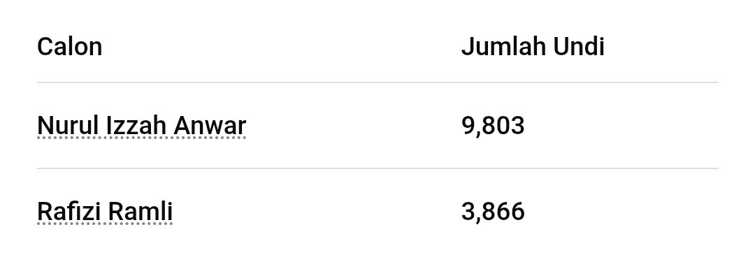 n_samsol's tweet photo. @wfauzdin Ketua Cabang gagal Matematik. Bila pulak dia hilang deposit. Deposit dikira (lazimnya 1/8 atau 12.5% daripada jumlah keseluruhan undi yang dibuang). https://t.co/5m60PhPWJ3