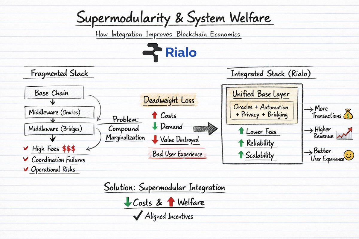Blockchain today is messy. Apps pay multiple layers for critical services like oracles, automation, bridges making transactions expensive and risky.

Result? High fees, bad user experience, and lower demand. Developers spend more, users pay more, and value gets destroyed. This is