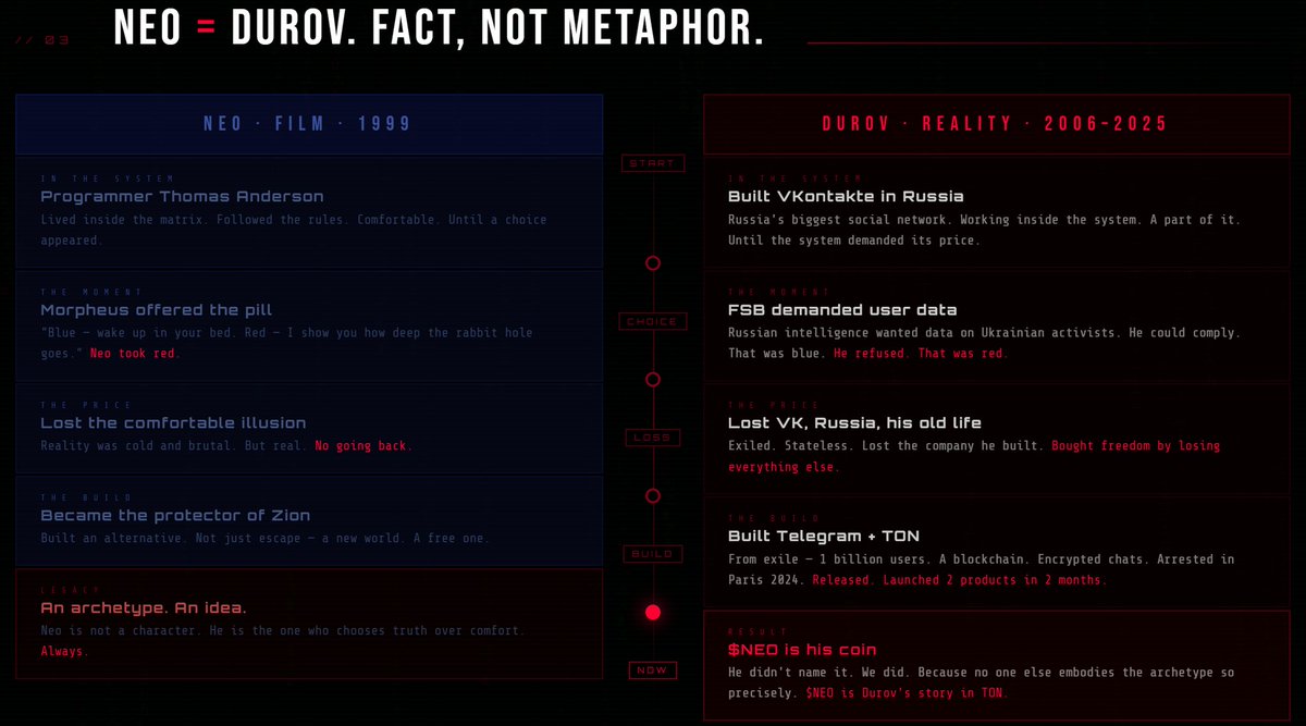 <a href="/NeoMatrixTON/">Neo Matrix</a> <a href="/Crypto_Pericles/">Crypto Pericles</a> Right on. 🕶️
Without $NEO, the TON picture isn’t complete.
DYOR champ <a href="/Crypto_Pericles/">Crypto Pericles</a>, take the Red Pill, and see why $NEO sits at the core.
The signal. The exit. The inevitable. 💊