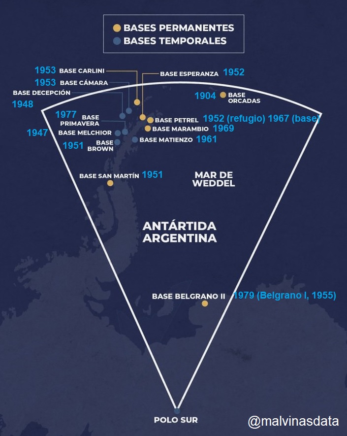 🇦🇶 1904 - 22 de febrero - 2026 🇦🇷
#DíaDeLaAntártidaArgentina
7 bases antárticas conjuntas permanentes.
6 bases antárticas conjuntas temporarias.
Más de 50 refugios construidos a lo largo de las campañas antárticas de verano, los últimos emplazados en la Isla Vega y en la Isla