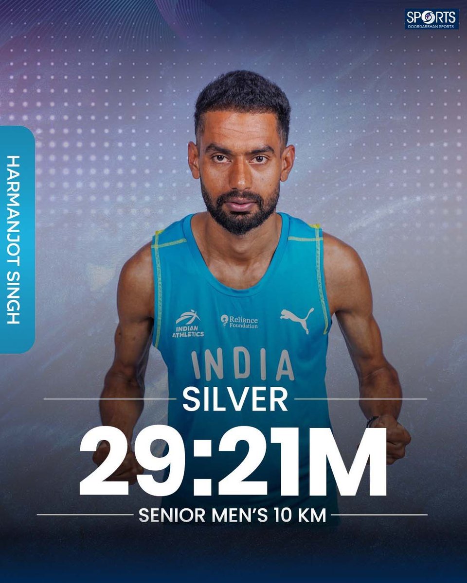 ddsportschannel's tweet image. Speed, strength &amp;amp; a silver finish!

Harmanjot Singh delivers in the Senior Men’s 10KM, adding a Silver in India's tally at the 18th Asian Athletics Cross Country Championships.

Many congratulations 👏🏻

#IndianAthletics #CrossCountry #AFI

@Media_SAI @afiindia @IndiaSports