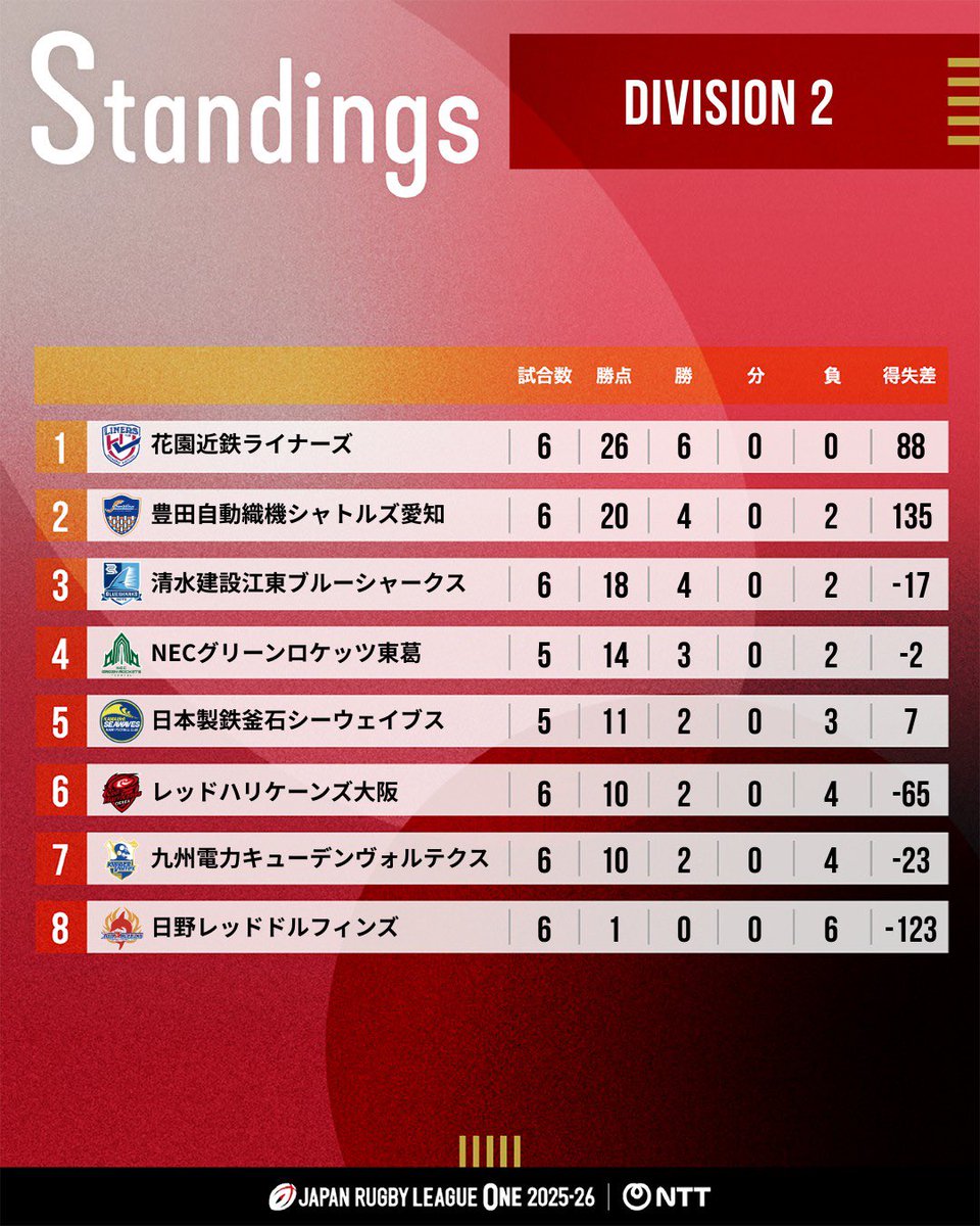 LeagueOne_JP's tweet photo. NTTジャパンラグビー リーグワン2025-26🏉
【D1 第9節、D2 第6節、D3 第7節】順位表、累計入場者数📈

🌳「One Fan,One Future～みんなの応援が未来の森に～」の詳細はこちら🌳
https://t.co/lGsCnX9Fhr

D1、D2、D3の順位表については一部試合の中止に伴い暫定順位となります。
引き続きの応援よろしくお願いします🏟️🙌

#NTTリーグワン #リーグワン