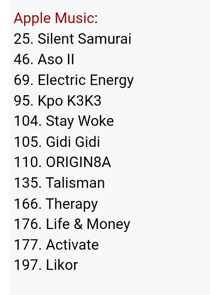 Stonebwoy has 6 projects (albums/EPs) and 12 songs simultaneously charting on Ghana 🇬🇭 Apple Music Top Albums and Top Songs.

Top Albums Charts:
• #11 - The TORCHER 
• #57 - 5th Dimension 
• #119 - 'UP &amp; RUNNIN6' 
• #120 - Epistles Of Mama
• #138 - Anloga Junction 
• #199 -