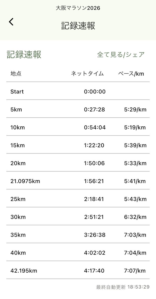 88trick88's tweet photo. 初めてのフルマラソンは後半で両脚が攣ってしまった😇 https://t.co/ut4ngrG5v2